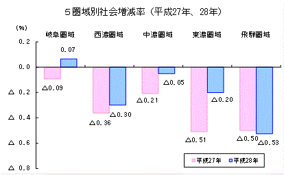 5圏域別社会増減率