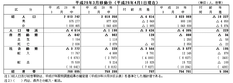 平成29年3月移動分