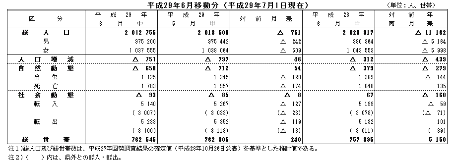 平成29年6月移動分