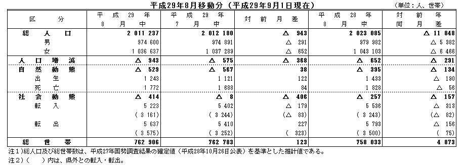 平成29年8月移動分