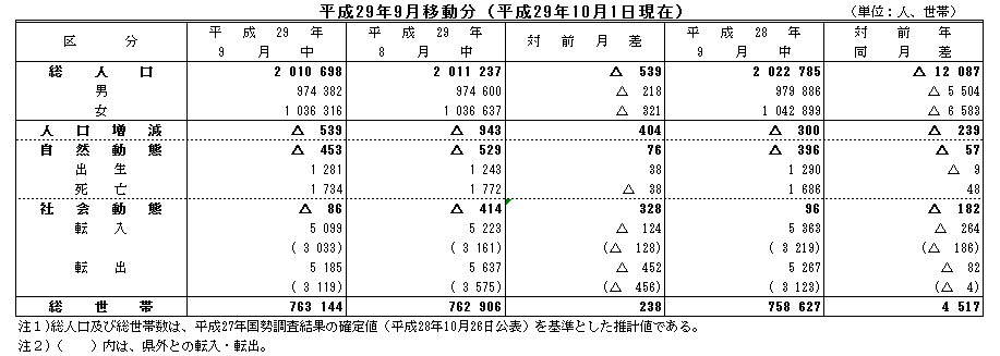 平成29年9月移動分