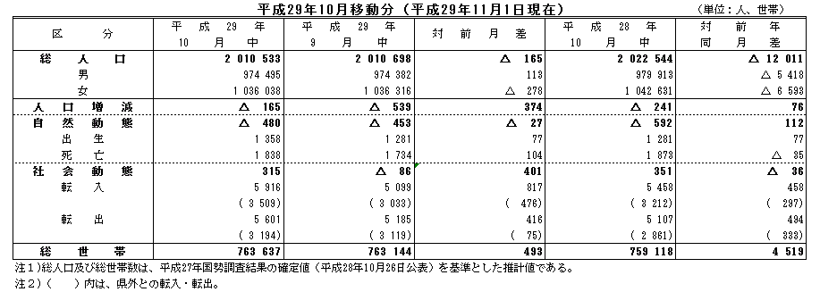 平成29年10月移動分