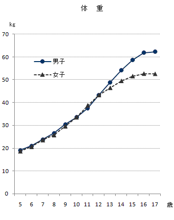 図-1身長・体重の年齢別県平均値の画像2