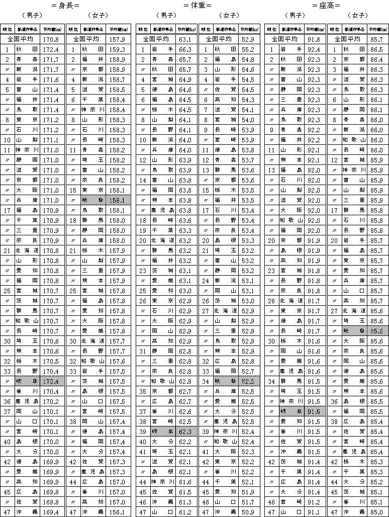 表-5 17歳男女の身長・体重・座高の全国順位の画像
