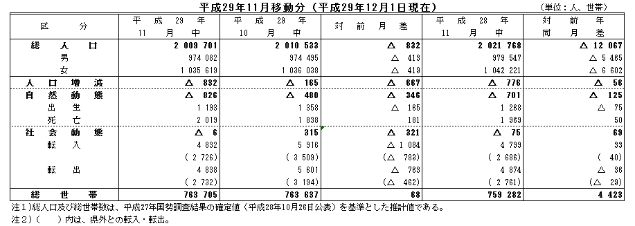 平成29年11月移動分