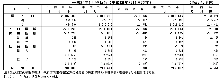 平成30年1月移動分