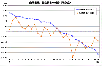 自然動態、社会動態の推移