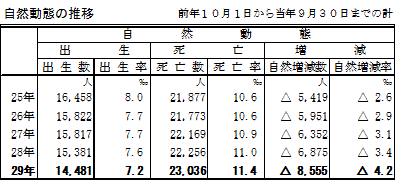 自然動態の推移