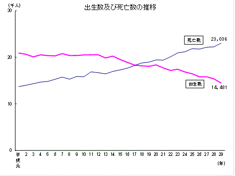 出生数及び死亡数の推移