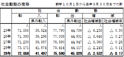 社会動態の推移