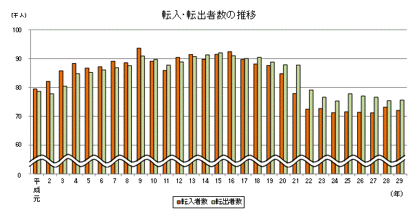 転入・転出者数の推移