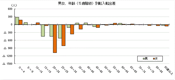 男女、年齢（5歳階級）別転入転出差