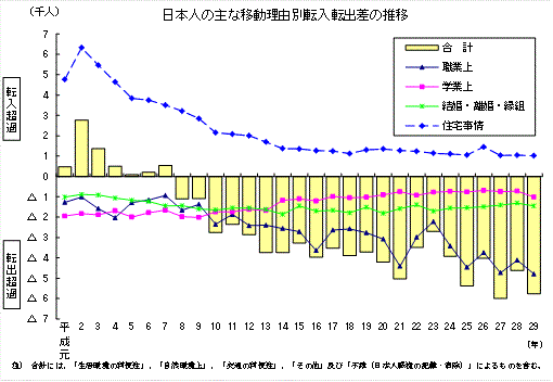 日本人の主な移動理由別転入転出差の推移