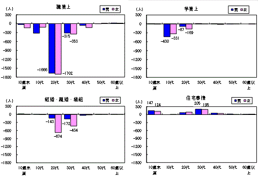 主な理由別でみた年代別日本人の社会動態