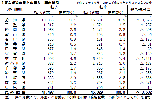 主要な都道府県と転入・転出状況