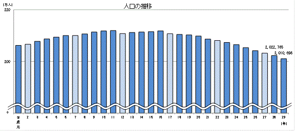 人口の推移