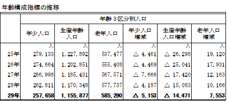 年齢構成指標の推移