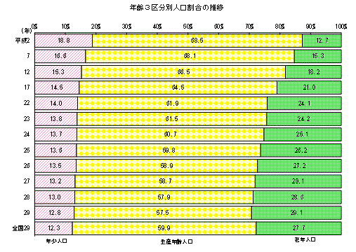 年齢3区分別人口割合の推移