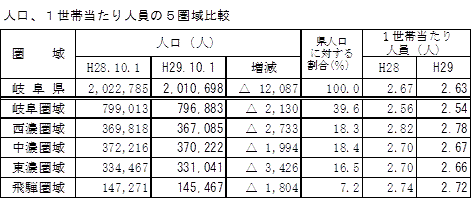 人口、1世帯当たりの人員の5圏域比較