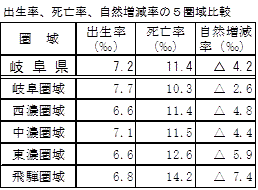 出生率、死亡率、自然増減率の5圏域比較