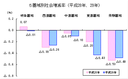 5圏域別社会増減率