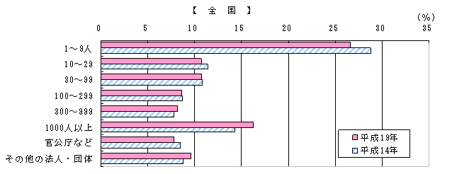 図3従業者規模別有業者の割合-平成14年、平成19年（全国）