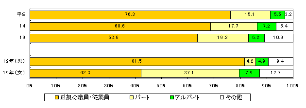 雇用形態別雇用者割合の推移