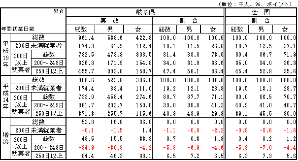 男女、年間就業日数別雇用者数及び割合