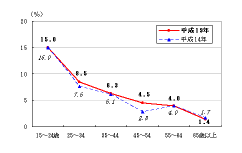 年齢10歳階級別転職率