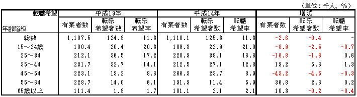 年齢10歳階級別有業者数、転職希望者数、転職希望率