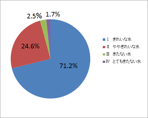 各水質階級ごとの割合の画像