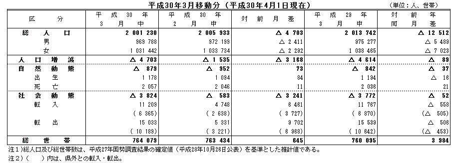 平成30年3月移動分