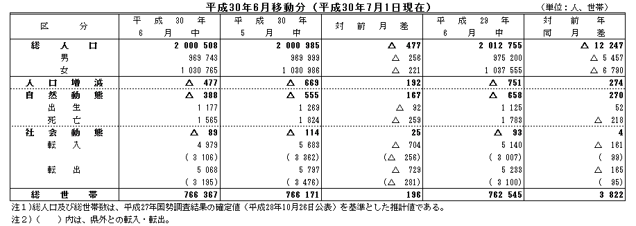 平成30年6月移動分