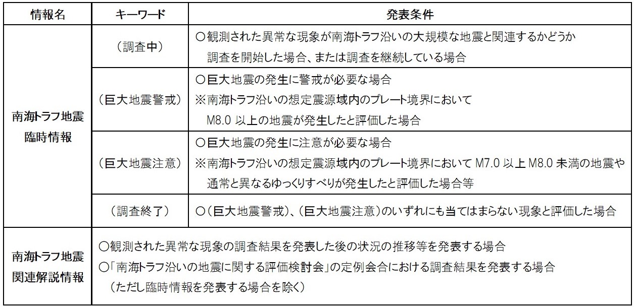 南海トラフ地震臨時情報種別