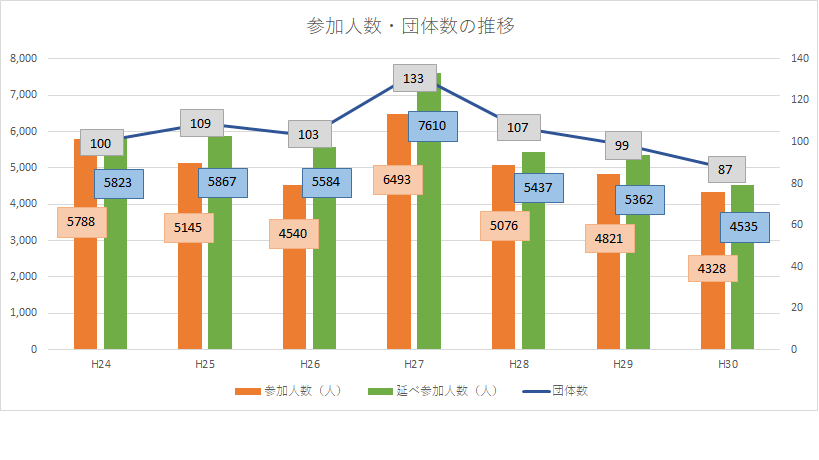 参加人数・団体数の推移