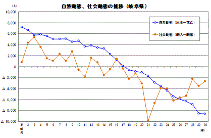 自然動態、社会動態の推移