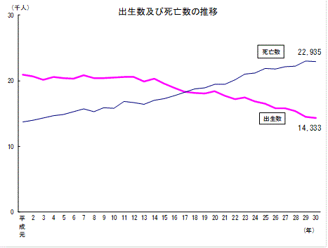 出生数及び死亡数の推移