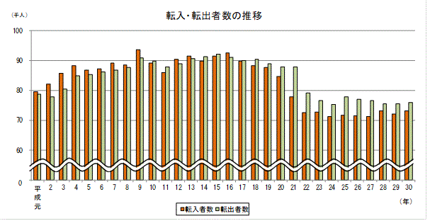 転入・転出者数の推移