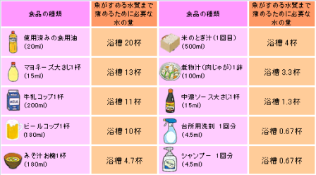 食品と洗剤の汚れの程度