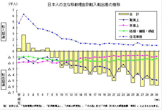 日本人の主な移動理由別転入転出差の推移