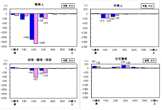 主な理由別でみた年代別日本人の社会動態