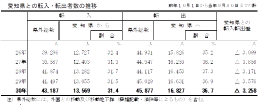 愛知県との転入・転出者数の推移