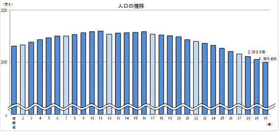 人口の推移