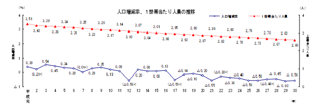 人口増減率、1世帯当たり人員の推移