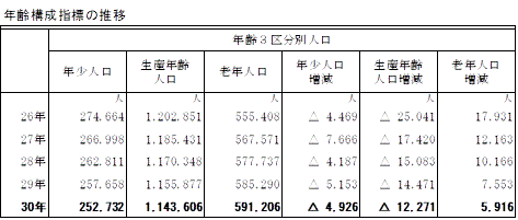 年齢構成指標の推移