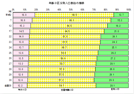 年齢3区分別人口割合の推移