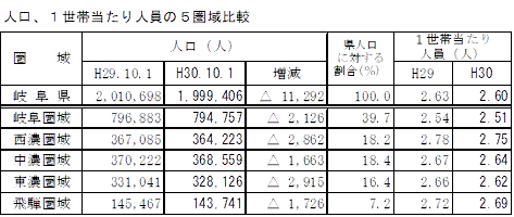 人口、1世帯当たりの人員の5圏域比較