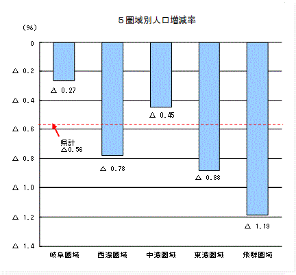 5圏域別人口増減率