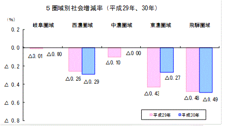 5圏域別社会増減率