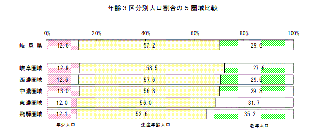 年齢3区分別人口割合の5圏域比較